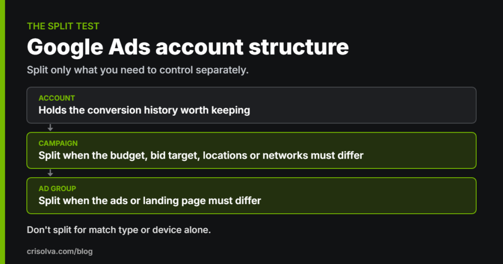 Google Ads account structure diagram showing when to split a campaign or an ad group.
